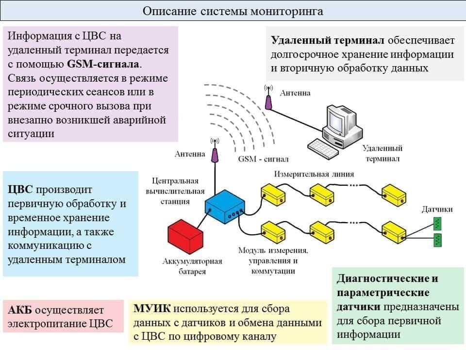 Проводится мониторинг и выпускаются отчеты о развитии проекта